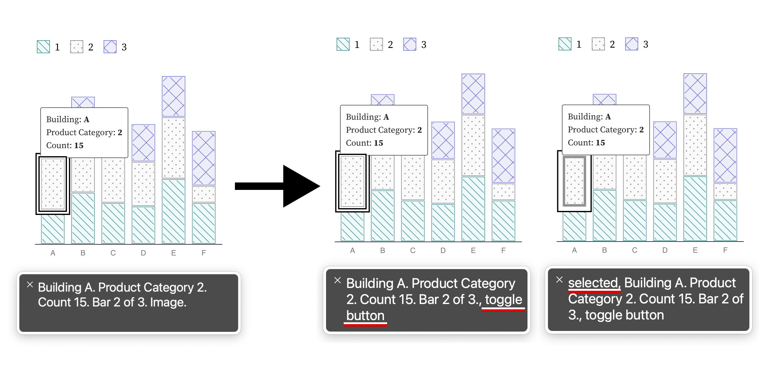 This section is about a screen reader (that's what you're using, I reckon, Hello!). The chart on the left is interactive but the screen reader semantics are uninformative. On the right, it states the role (toggle button) as well as gives feedback (selected).